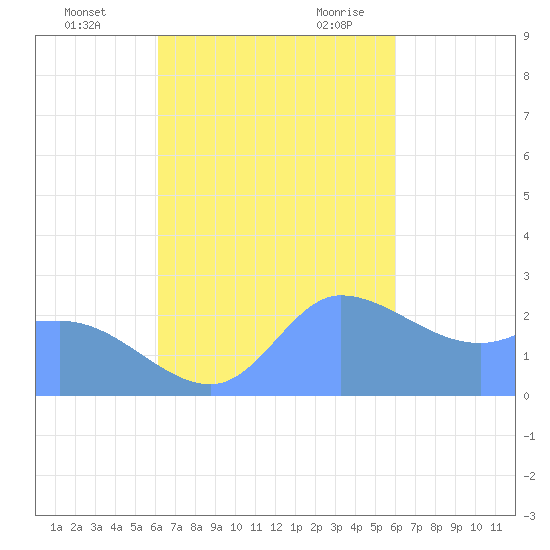 Ifalik Atoll tide chart for Monday, November 11, 2024