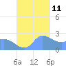 Ifalik Atoll tide chart for Monday, November 11, 2024
