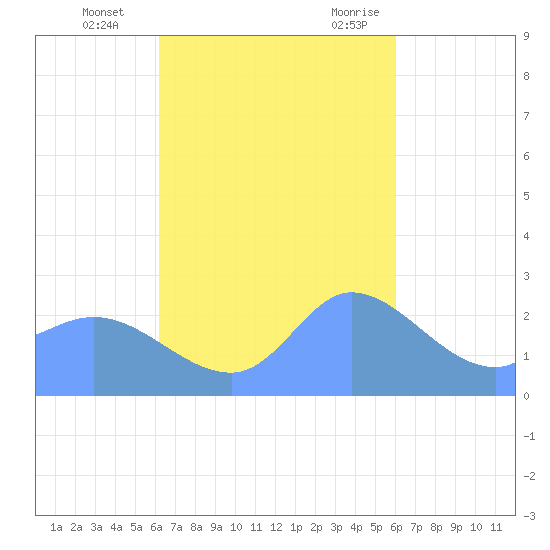 Ifalik Atoll tide chart for Tuesday, November 12, 2024