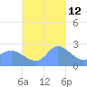 Ifalik Atoll tide chart for Tuesday, November 12, 2024