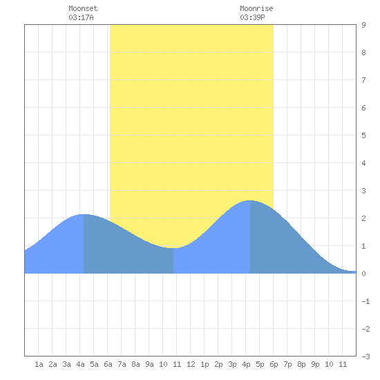 Ifalik Atoll tide chart for Wednesday, November 13, 2024