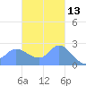 Ifalik Atoll tide chart for Wednesday, November 13, 2024