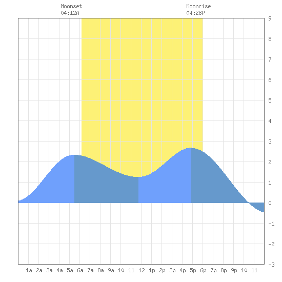 Ifalik Atoll tide chart for Thursday, November 14, 2024
