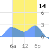 Ifalik Atoll tide chart for Thursday, November 14, 2024