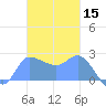 Ifalik Atoll tide chart for Friday, November 15, 2024