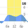 Ifalik Atoll tide chart for Saturday, November 16, 2024