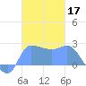 Ifalik Atoll tide chart for Sunday, November 17, 2024