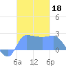 Ifalik Atoll tide chart for Monday, November 18, 2024