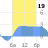 Ifalik Atoll tide chart for Tuesday, November 19, 2024