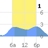 Ifalik Atoll tide chart for Friday, November 1, 2024
