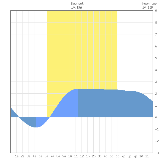 Ifalik Atoll tide chart for Wednesday, November 20, 2024