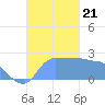 Ifalik Atoll tide chart for Thursday, November 21, 2024