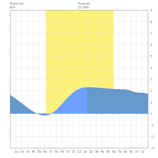 Ifalik Atoll tide chart for Friday, November 22, 2024
