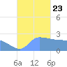Ifalik Atoll tide chart for Saturday, November 23, 2024