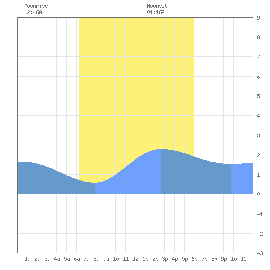 Ifalik Atoll tide chart for Sunday, November 24, 2024