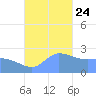 Ifalik Atoll tide chart for Sunday, November 24, 2024