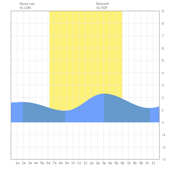 Ifalik Atoll tide chart for Monday, November 25, 2024