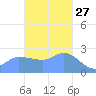 Ifalik Atoll tide chart for Wednesday, November 27, 2024