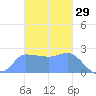Ifalik Atoll tide chart for Friday, November 29, 2024
