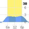 Ifalik Atoll tide chart for Saturday, November 30, 2024