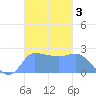 Ifalik Atoll tide chart for Sunday, November 3, 2024
