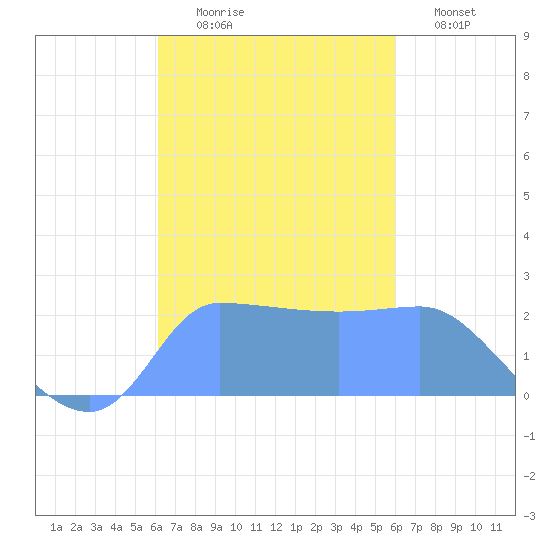 Ifalik Atoll tide chart for Monday, November 4, 2024