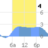 Ifalik Atoll tide chart for Monday, November 4, 2024