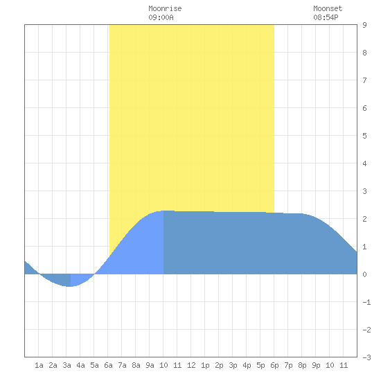 Ifalik Atoll tide chart for Tuesday, November 5, 2024