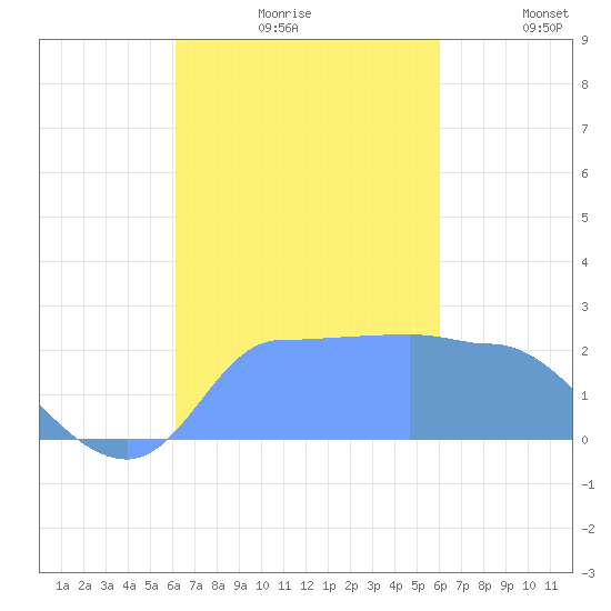 Ifalik Atoll tide chart for Wednesday, November 6, 2024