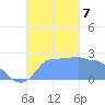 Ifalik Atoll tide chart for Thursday, November 7, 2024