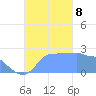 Ifalik Atoll tide chart for Friday, November 8, 2024