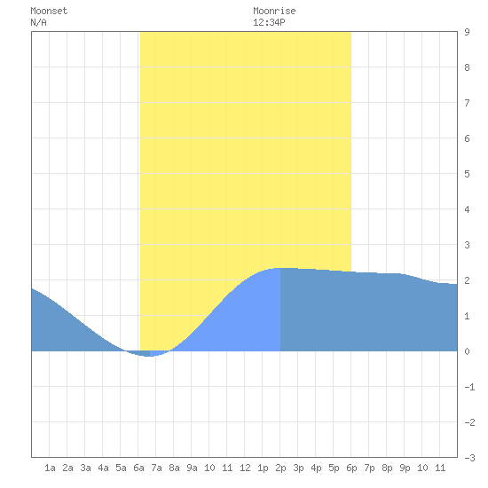 Ifalik Atoll tide chart for Saturday, November 9, 2024