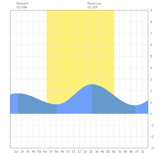 Ifalik Atoll tide chart for Tuesday, December 10, 2024