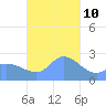 Ifalik Atoll tide chart for Tuesday, December 10, 2024