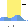 Ifalik Atoll tide chart for Wednesday, December 11, 2024