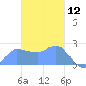 Ifalik Atoll tide chart for Thursday, December 12, 2024