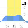 Ifalik Atoll tide chart for Friday, December 13, 2024