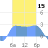 Ifalik Atoll tide chart for Sunday, December 15, 2024
