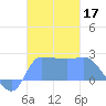 Ifalik Atoll tide chart for Tuesday, December 17, 2024