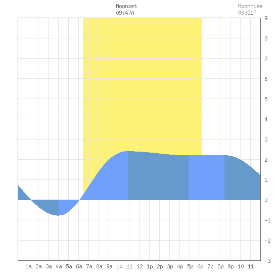 Ifalik Atoll tide chart for Thursday, December 19, 2024