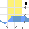 Ifalik Atoll tide chart for Thursday, December 19, 2024