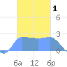 Ifalik Atoll tide chart for Sunday, December 1, 2024