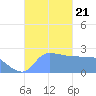 Ifalik Atoll tide chart for Saturday, December 21, 2024