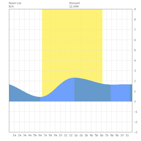 Ifalik Atoll tide chart for Sunday, December 22, 2024