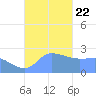 Ifalik Atoll tide chart for Sunday, December 22, 2024
