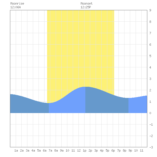 Ifalik Atoll tide chart for Monday, December 23, 2024