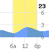 Ifalik Atoll tide chart for Monday, December 23, 2024