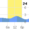 Ifalik Atoll tide chart for Tuesday, December 24, 2024