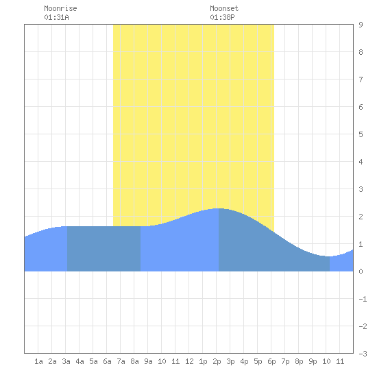 Ifalik Atoll tide chart for Wednesday, December 25, 2024