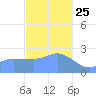 Ifalik Atoll tide chart for Wednesday, December 25, 2024